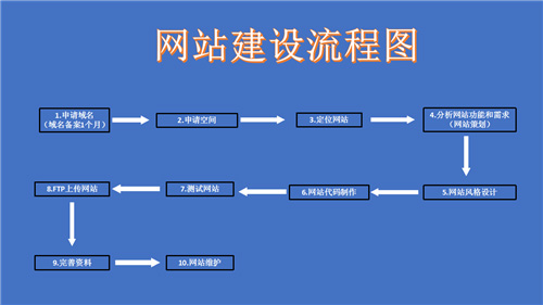 肇庆市网站建设,肇庆市外贸网站制作,肇庆市外贸网站建设,肇庆市网络公司,深圳网站建设的流程。